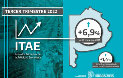 La actividad económica en la Provincia creció 6,9% en el tercer trimestre de 2022