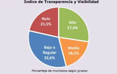 37 distritos bonaerenses alcanzaron el nivel más alto de visibilidad y transparencia