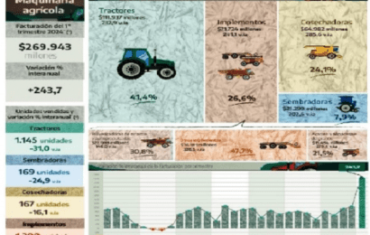 Venta de maquinaria agrícola: la mayor caída en una década