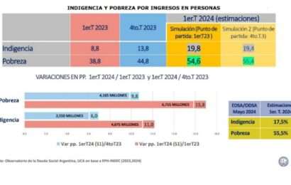 Indigencia aumentó 11% y la pobreza 16 %