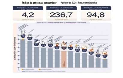 La inflación de agosto fue del 4,2 %