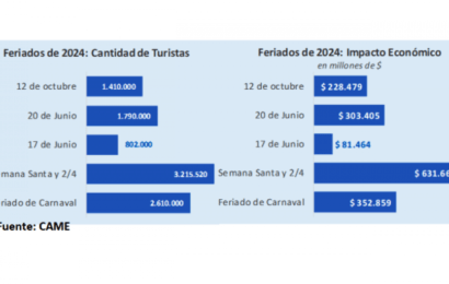 Durante el finde largo viajaron 1,4 millones de turistas y gastaron $228.479 millones