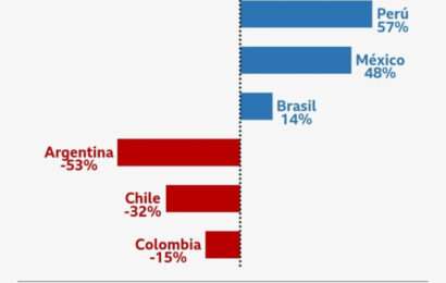 Argentina fue el país que menos inversión extranjera atrajo en América Latina en 2024 